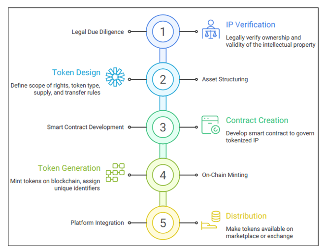 Fractional IP Rights in