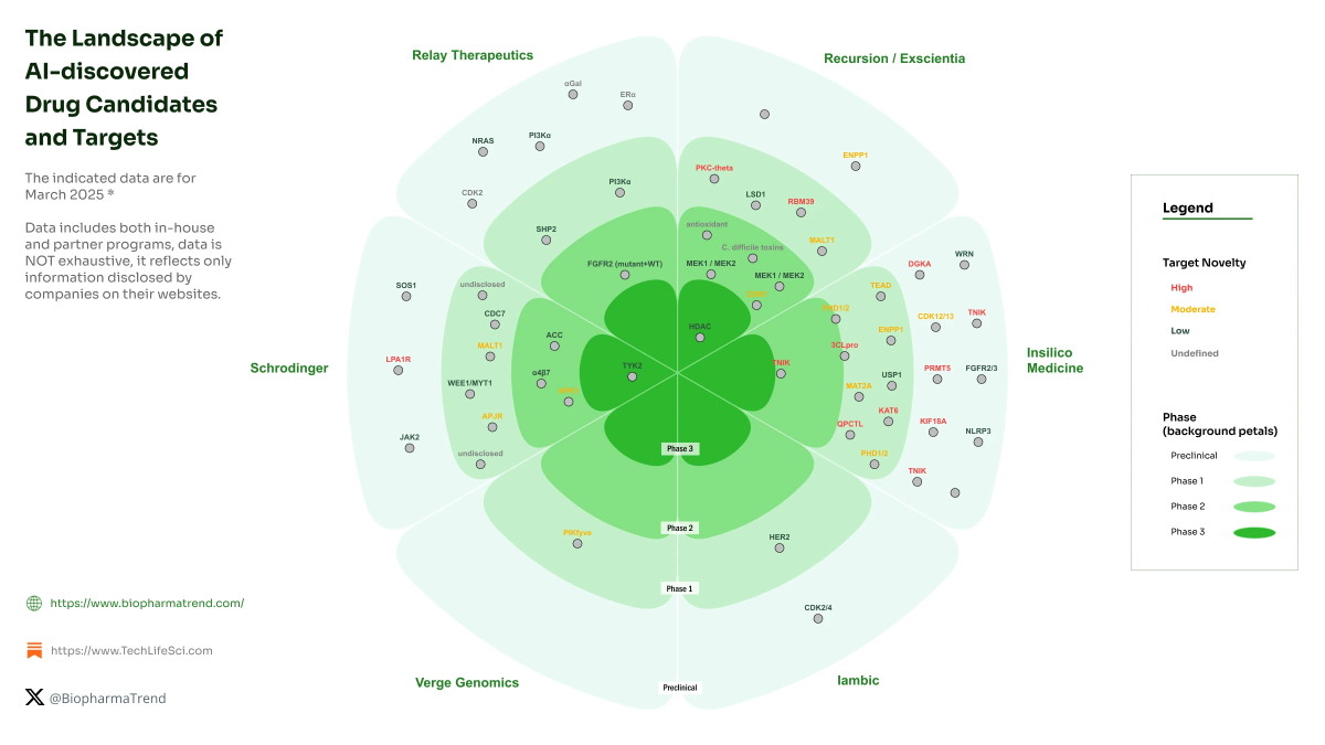 diversified IP sectors biotech AI green tech
