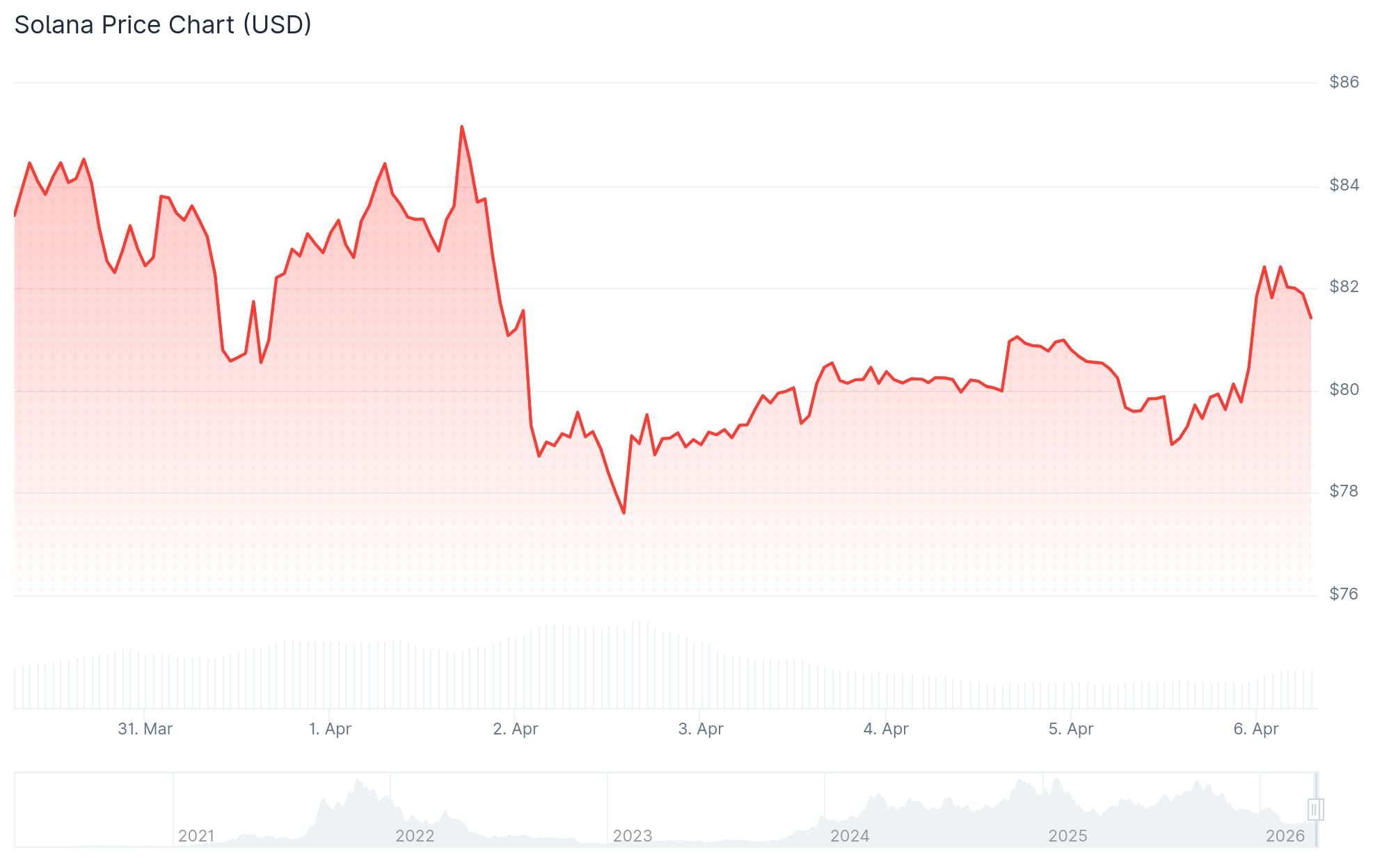Solana SOL price chart