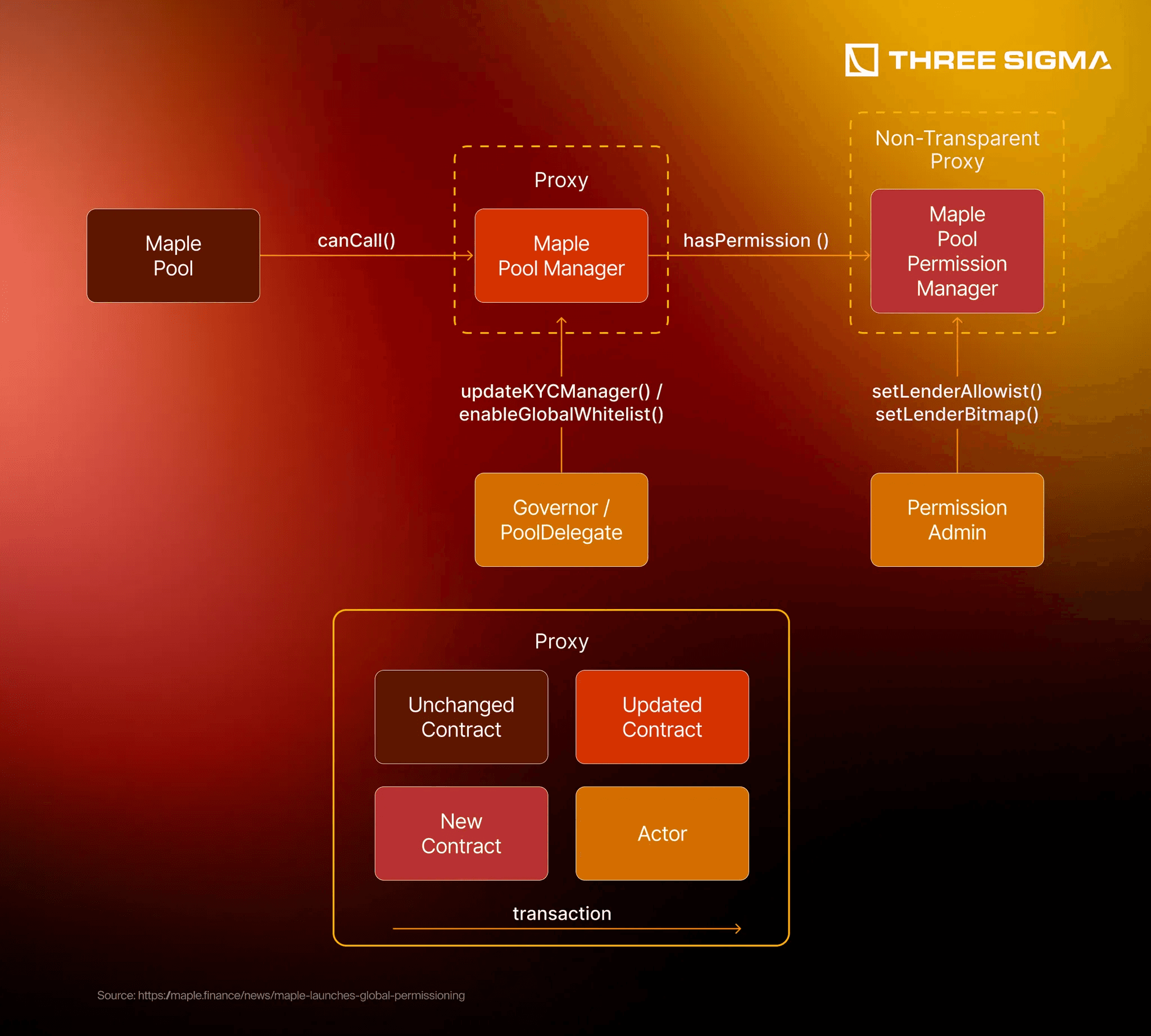 DeFi collateralization tokenized IP assets